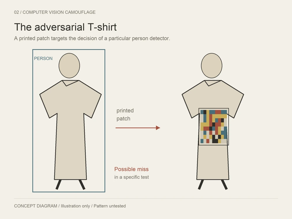 Two conceptual figures wearing shirts: one has a blue person-detection box and the other has a coloured chest patch without a box.