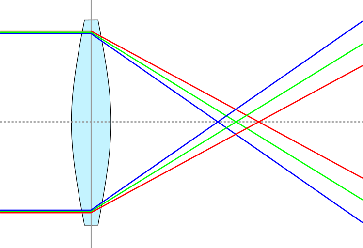 A lens diagram showing red, green and blue light rays converging at different distances.