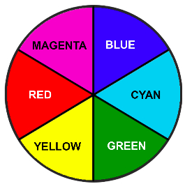 A circular colour chart divided into labelled magenta, blue, cyan, green, yellow and red sectors.